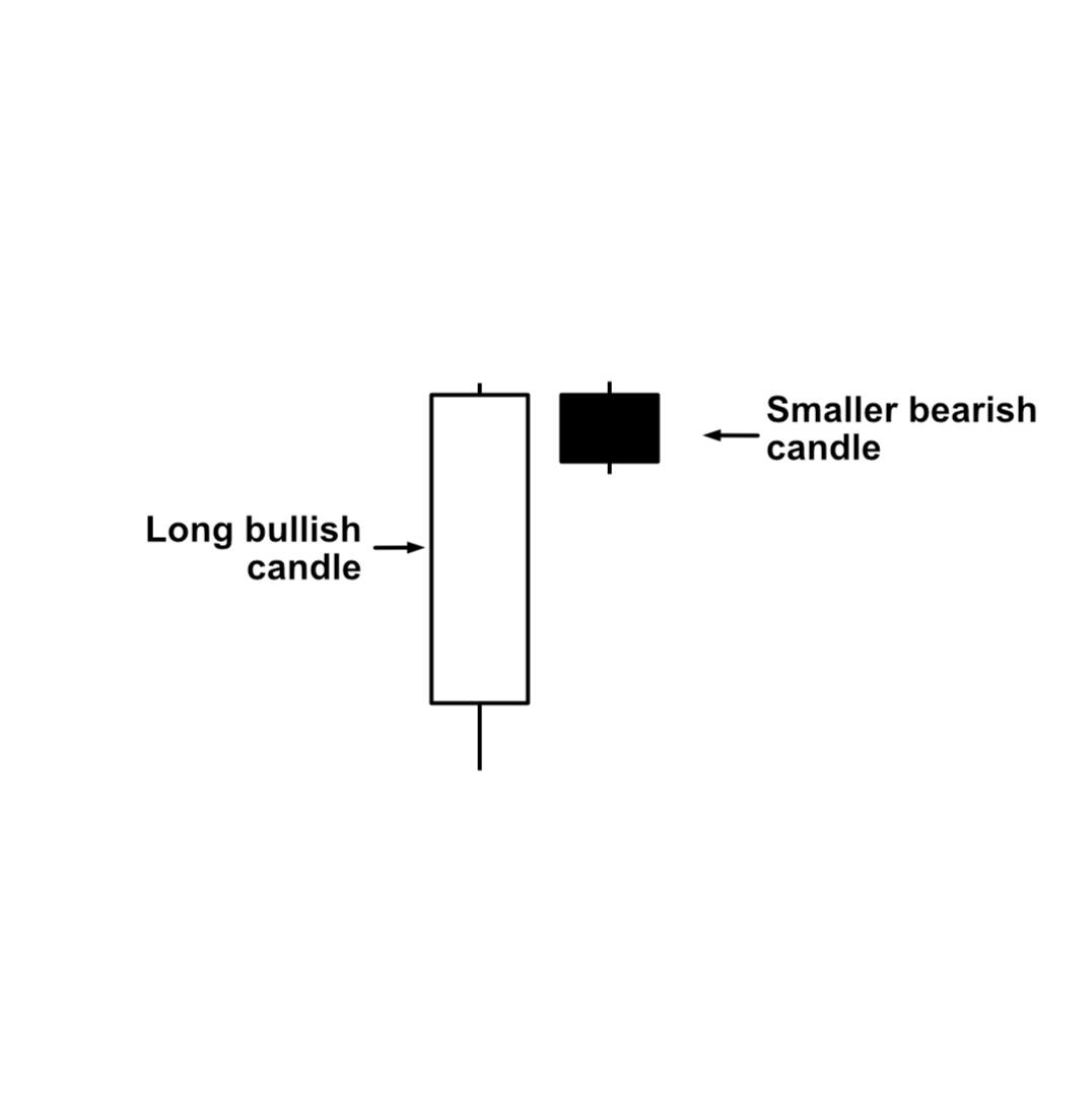 Bearish Harami Bearish Harami